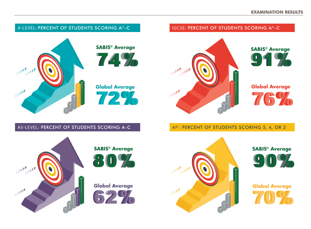 SABIS Campinas Examination Results 1