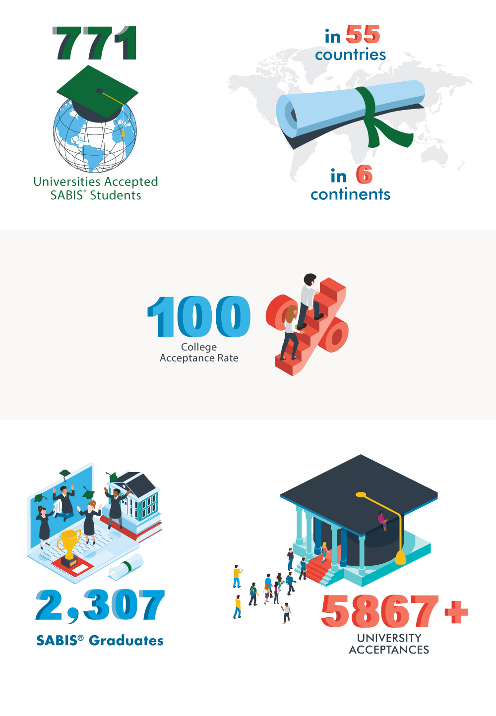 SABIS Campinas Examination Results 2
