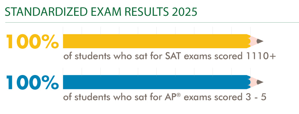 SABIS Campinas Results